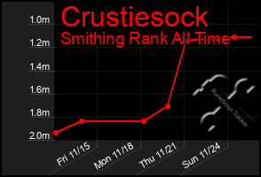 Total Graph of Crustiesock