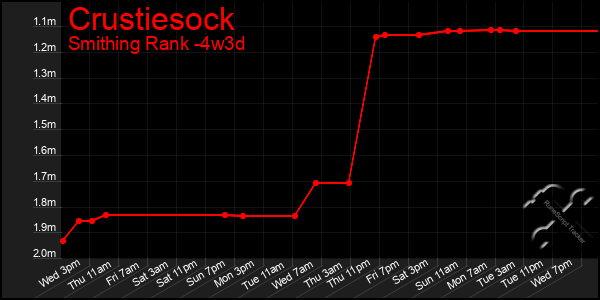 Last 31 Days Graph of Crustiesock