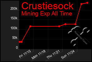 Total Graph of Crustiesock