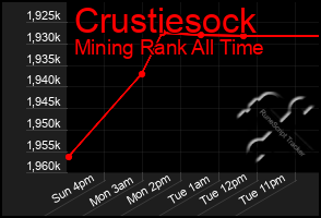 Total Graph of Crustiesock