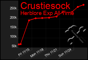 Total Graph of Crustiesock