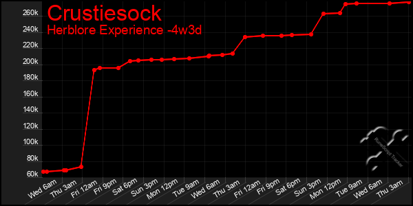 Last 31 Days Graph of Crustiesock