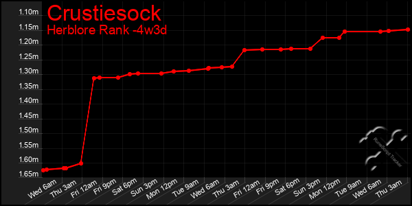 Last 31 Days Graph of Crustiesock