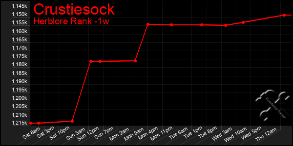 Last 7 Days Graph of Crustiesock