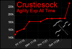 Total Graph of Crustiesock