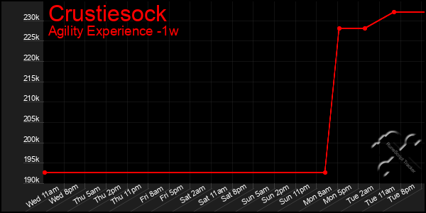 Last 7 Days Graph of Crustiesock