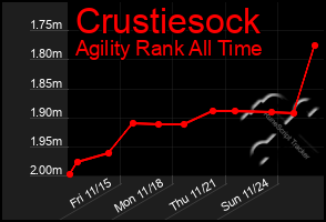 Total Graph of Crustiesock