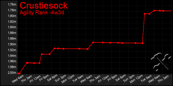 Last 31 Days Graph of Crustiesock