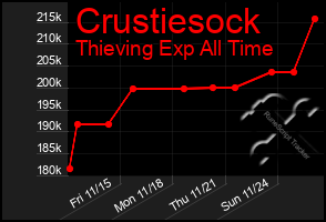 Total Graph of Crustiesock