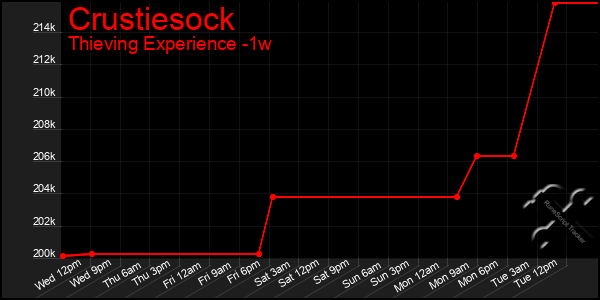 Last 7 Days Graph of Crustiesock