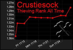 Total Graph of Crustiesock