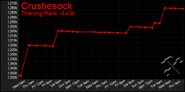 Last 31 Days Graph of Crustiesock