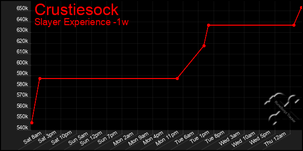 Last 7 Days Graph of Crustiesock