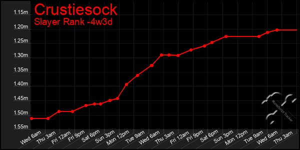 Last 31 Days Graph of Crustiesock