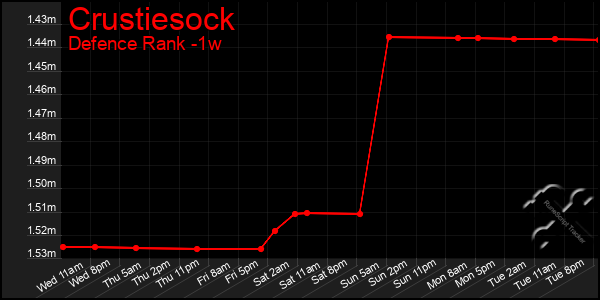 Last 7 Days Graph of Crustiesock