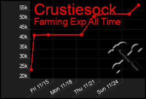 Total Graph of Crustiesock