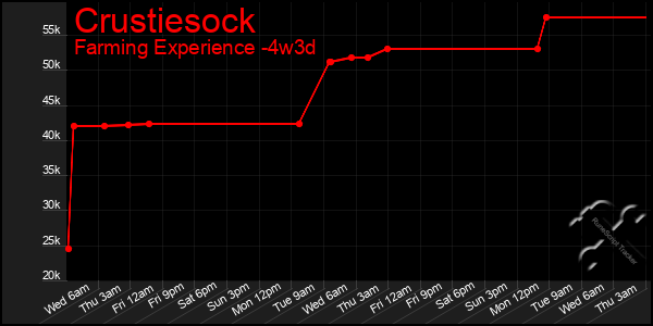 Last 31 Days Graph of Crustiesock