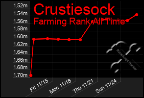 Total Graph of Crustiesock