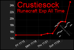 Total Graph of Crustiesock