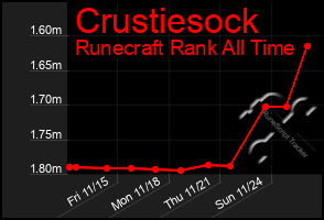 Total Graph of Crustiesock