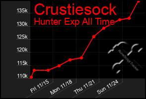 Total Graph of Crustiesock