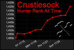 Total Graph of Crustiesock