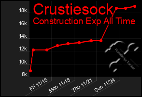 Total Graph of Crustiesock