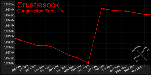 Last 7 Days Graph of Crustiesock