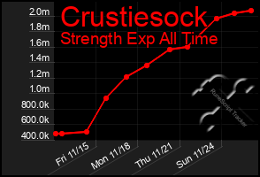 Total Graph of Crustiesock