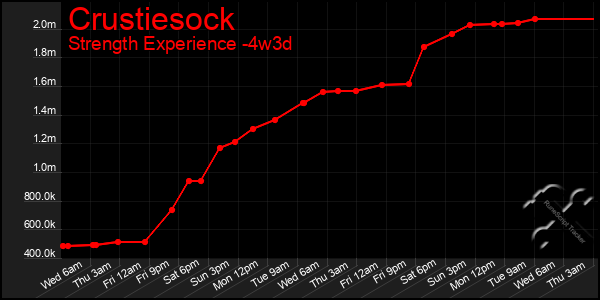 Last 31 Days Graph of Crustiesock