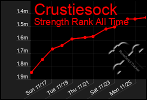 Total Graph of Crustiesock