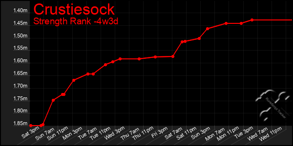 Last 31 Days Graph of Crustiesock