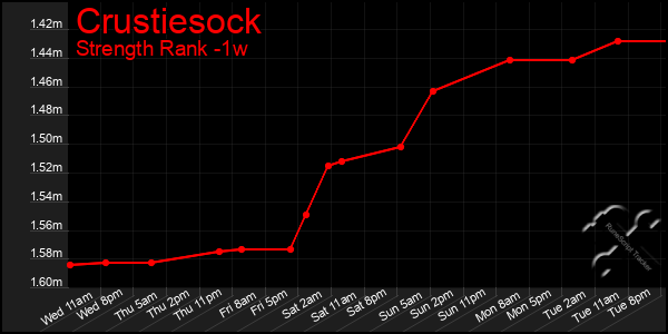 Last 7 Days Graph of Crustiesock