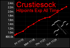 Total Graph of Crustiesock