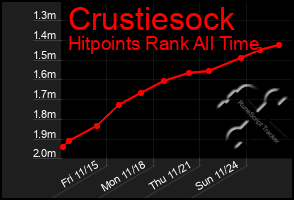 Total Graph of Crustiesock