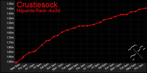 Last 31 Days Graph of Crustiesock