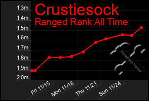 Total Graph of Crustiesock