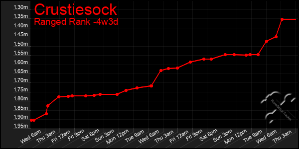 Last 31 Days Graph of Crustiesock