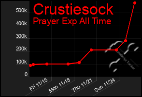 Total Graph of Crustiesock