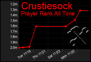 Total Graph of Crustiesock