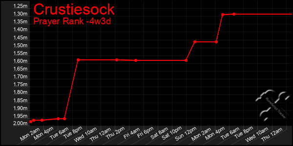 Last 31 Days Graph of Crustiesock