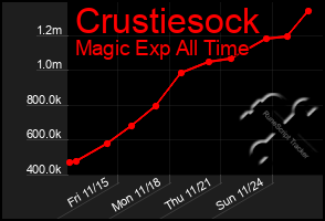 Total Graph of Crustiesock