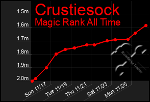 Total Graph of Crustiesock