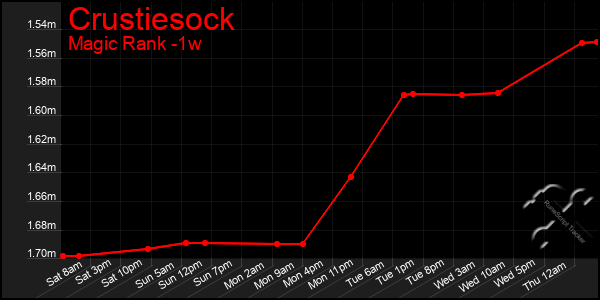 Last 7 Days Graph of Crustiesock