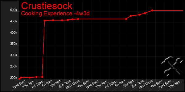 Last 31 Days Graph of Crustiesock