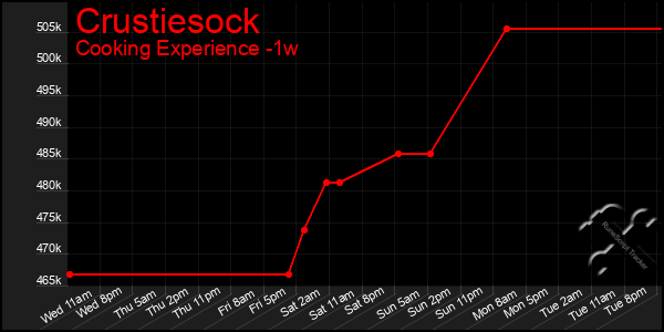 Last 7 Days Graph of Crustiesock