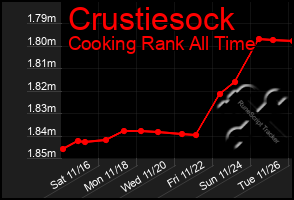 Total Graph of Crustiesock