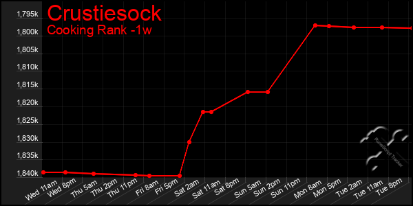 Last 7 Days Graph of Crustiesock