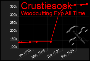 Total Graph of Crustiesock