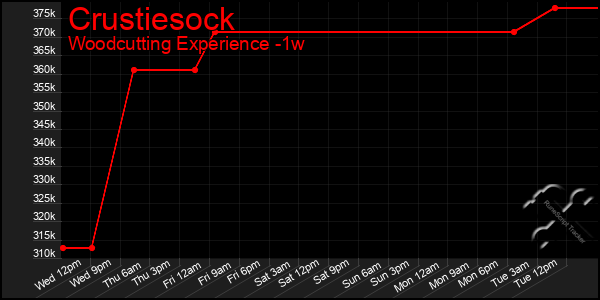 Last 7 Days Graph of Crustiesock